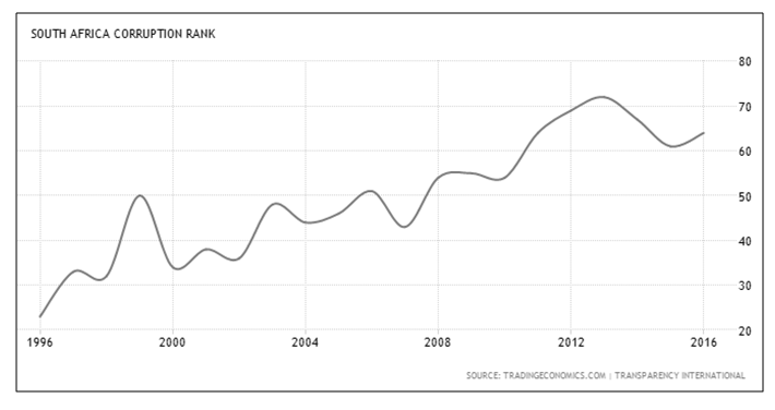 South Africa Corruption Rank