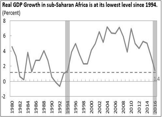 http://www.imf.org/%7E/media/Images/IMF/News/news-article-images/oct-2016-chart1-afr-reo1.ashx?h=326&w=500&la=en&hash=569A81C407E25E2D7925BB123EBAFEB55102931E