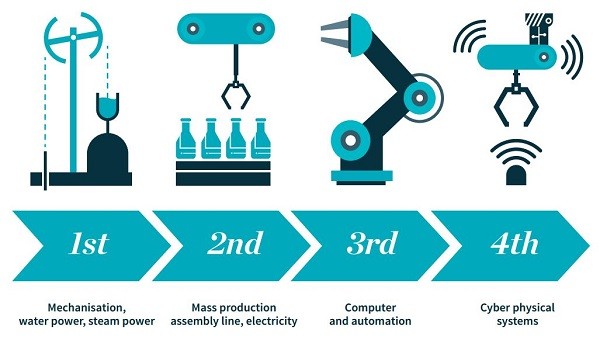 Fourth Industrial Revolution