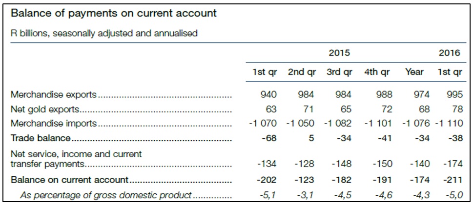 Description: C:\Users\bondp\Documents\SA balance of payments.jpg