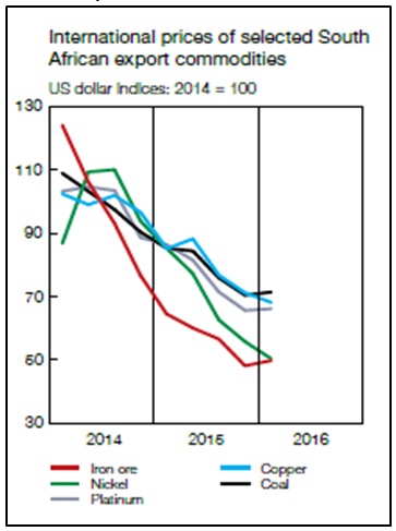 Description: C:\Users\bondp\Documents\2016\SA commodity prices.jpg